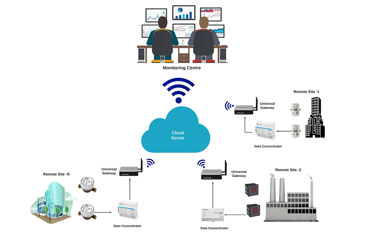 Remote Monitoring Solution - Schematic